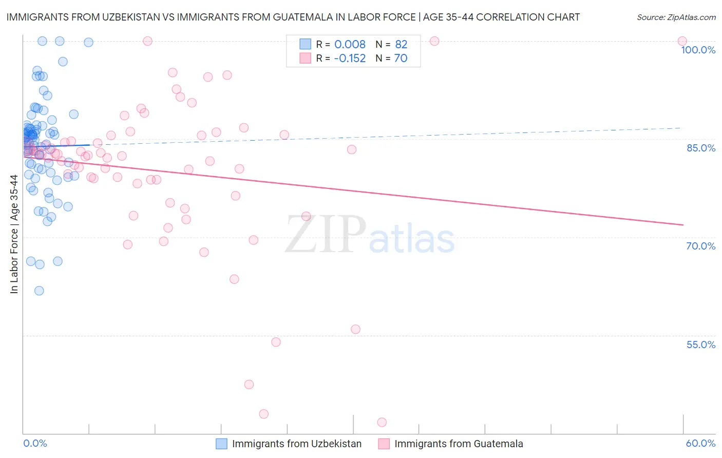 Immigrants from Uzbekistan vs Immigrants from Guatemala In Labor Force | Age 35-44