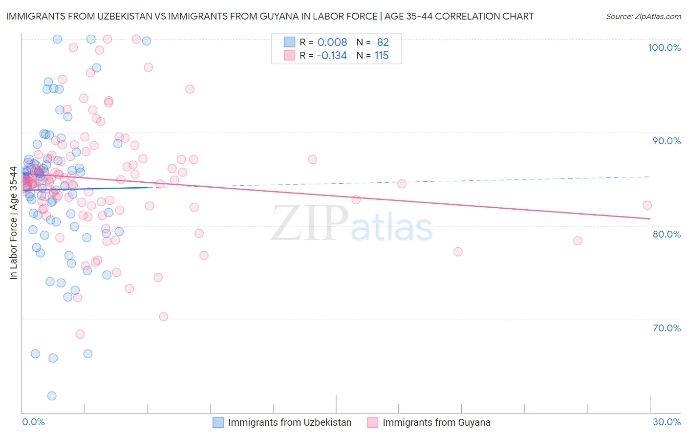 Immigrants from Uzbekistan vs Immigrants from Guyana In Labor Force | Age 35-44