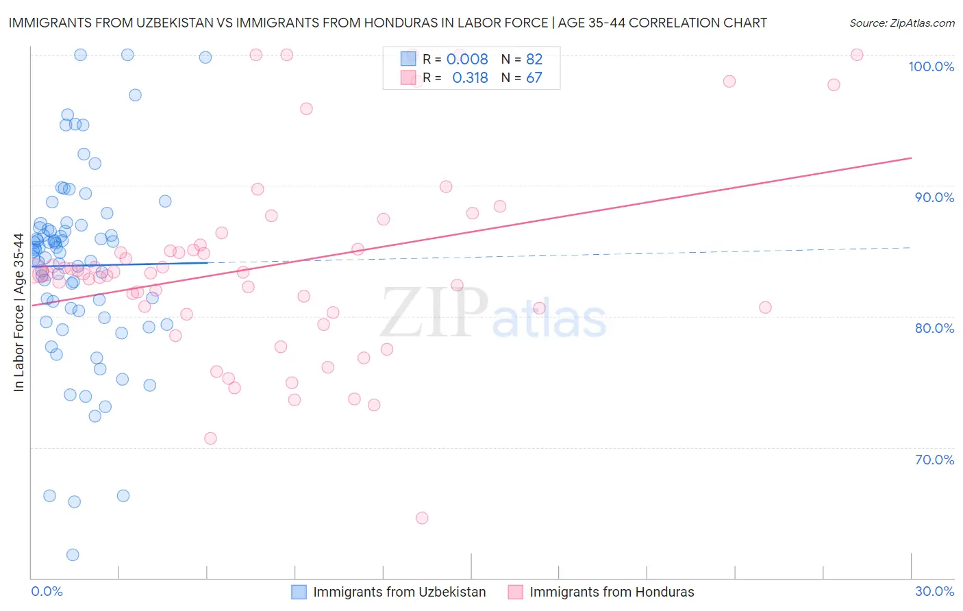 Immigrants from Uzbekistan vs Immigrants from Honduras In Labor Force | Age 35-44