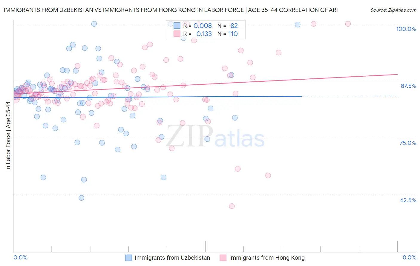 Immigrants from Uzbekistan vs Immigrants from Hong Kong In Labor Force | Age 35-44