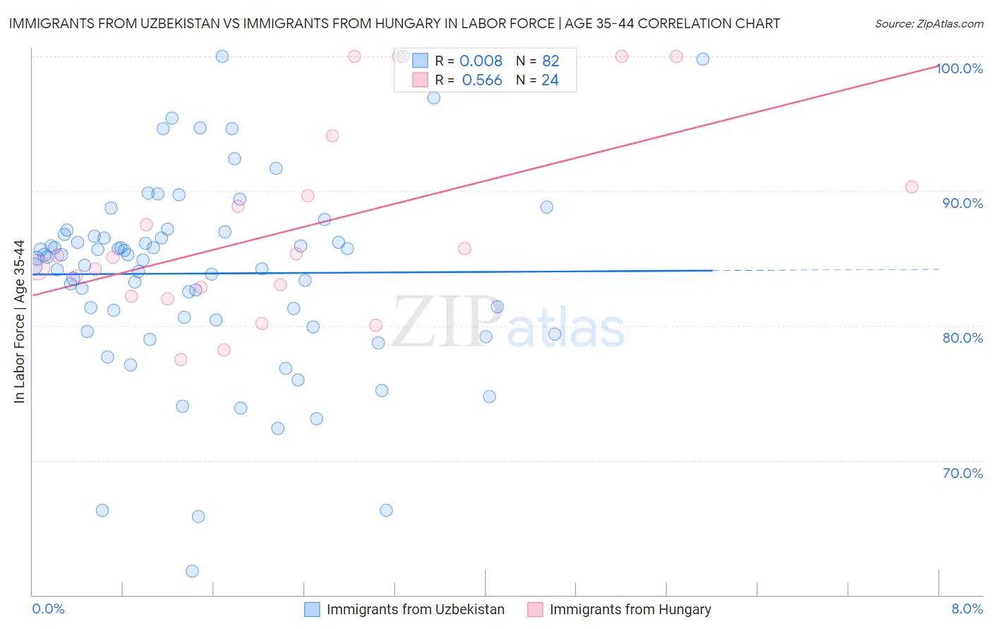 Immigrants from Uzbekistan vs Immigrants from Hungary In Labor Force | Age 35-44