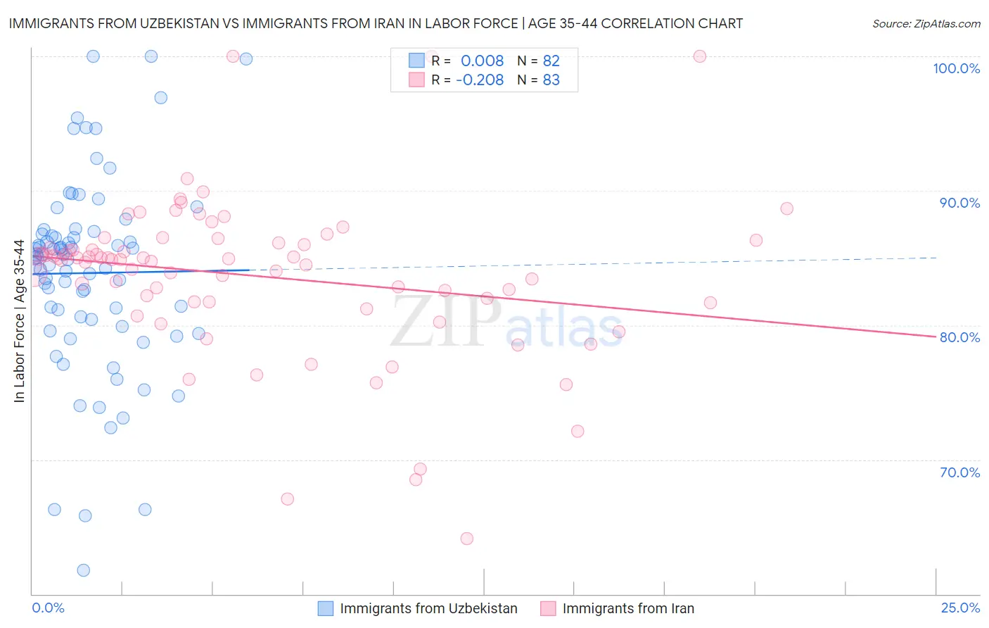 Immigrants from Uzbekistan vs Immigrants from Iran In Labor Force | Age 35-44