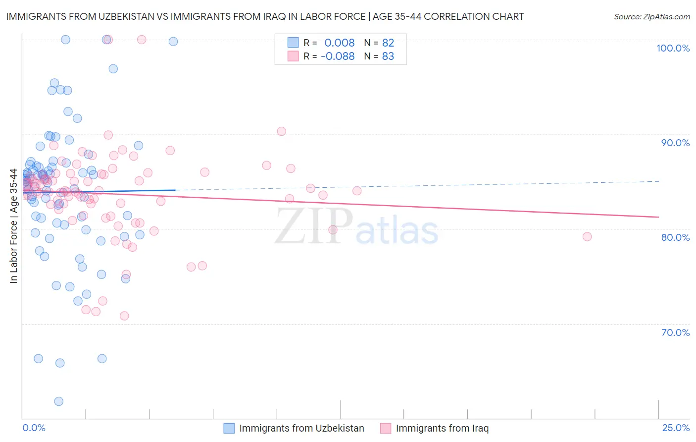 Immigrants from Uzbekistan vs Immigrants from Iraq In Labor Force | Age 35-44