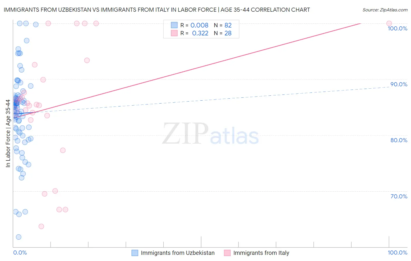 Immigrants from Uzbekistan vs Immigrants from Italy In Labor Force | Age 35-44