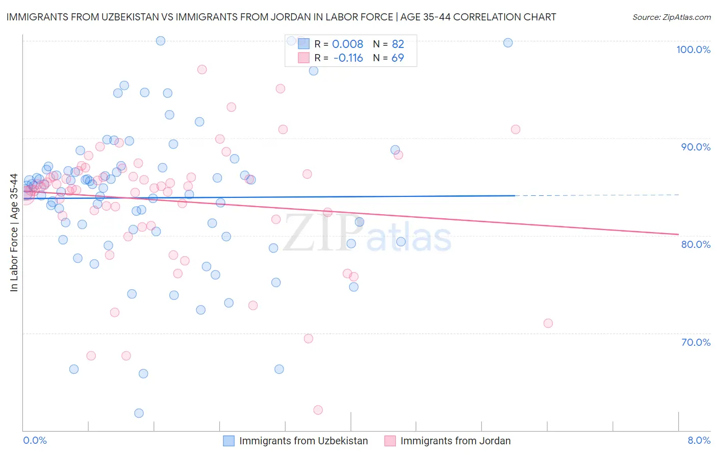 Immigrants from Uzbekistan vs Immigrants from Jordan In Labor Force | Age 35-44