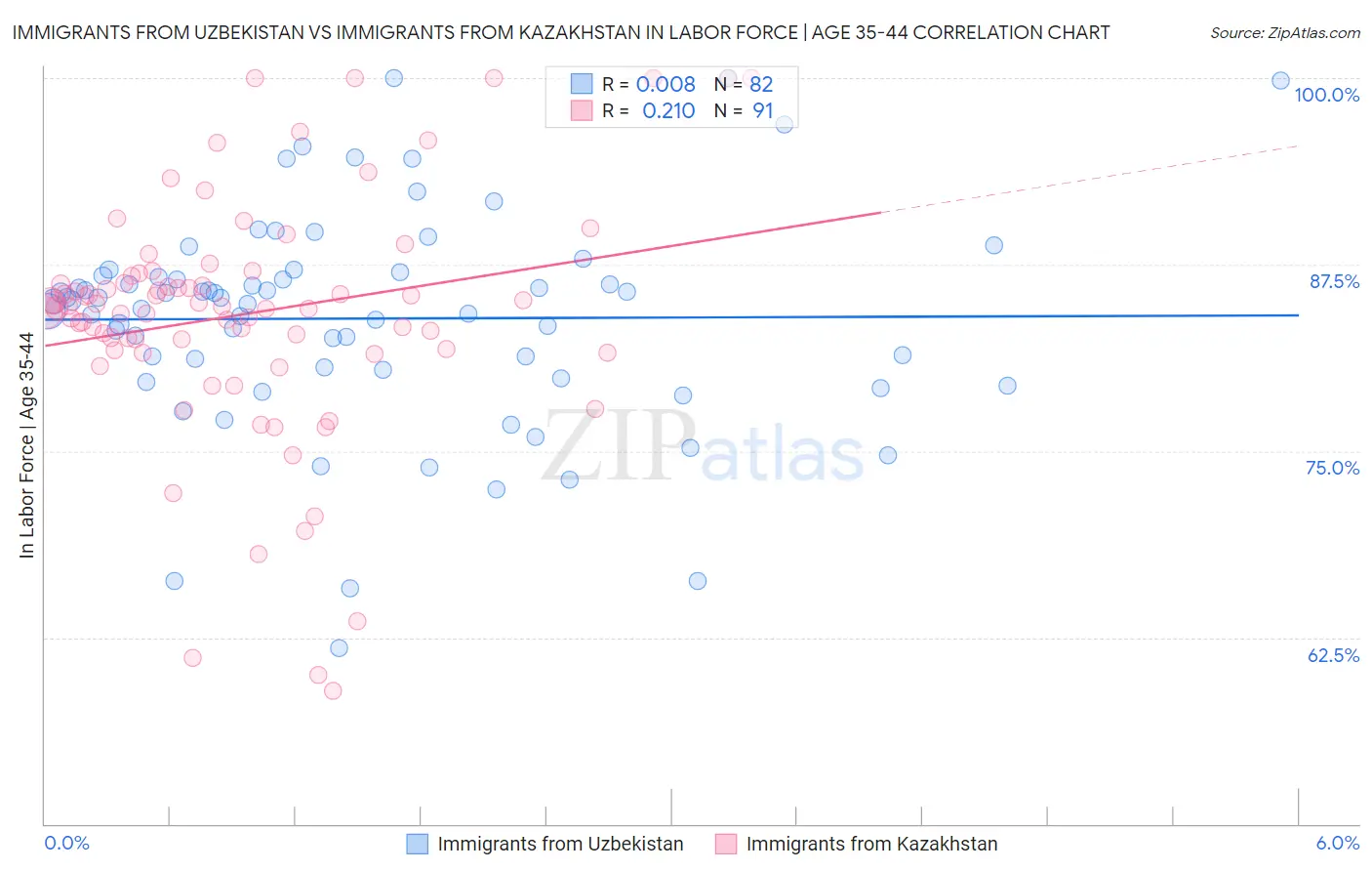 Immigrants from Uzbekistan vs Immigrants from Kazakhstan In Labor Force | Age 35-44