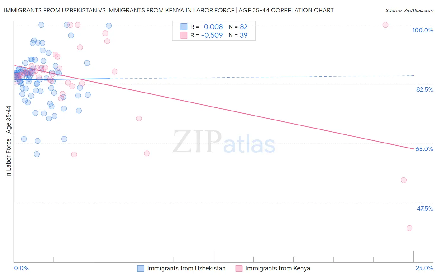 Immigrants from Uzbekistan vs Immigrants from Kenya In Labor Force | Age 35-44