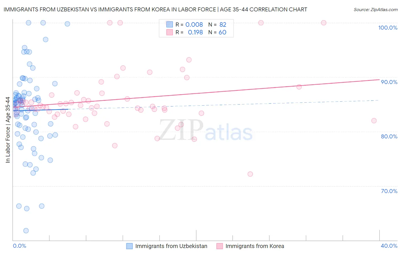 Immigrants from Uzbekistan vs Immigrants from Korea In Labor Force | Age 35-44