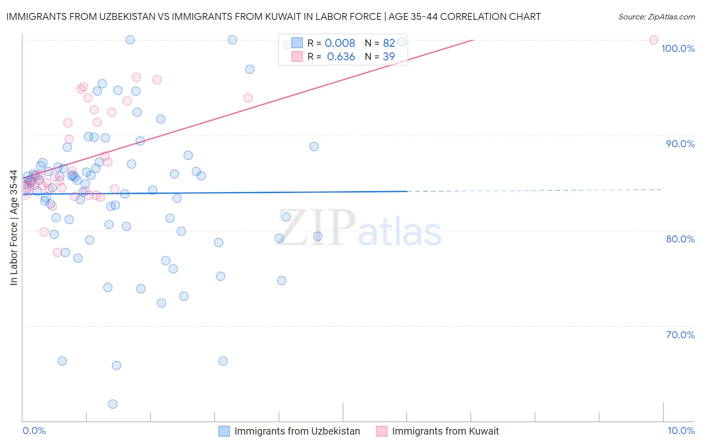 Immigrants from Uzbekistan vs Immigrants from Kuwait In Labor Force | Age 35-44