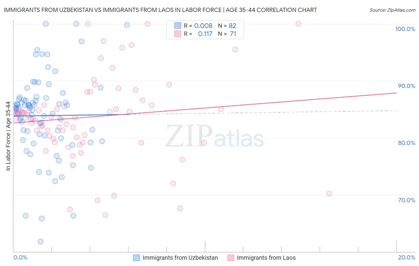 Immigrants from Uzbekistan vs Immigrants from Laos In Labor Force | Age 35-44