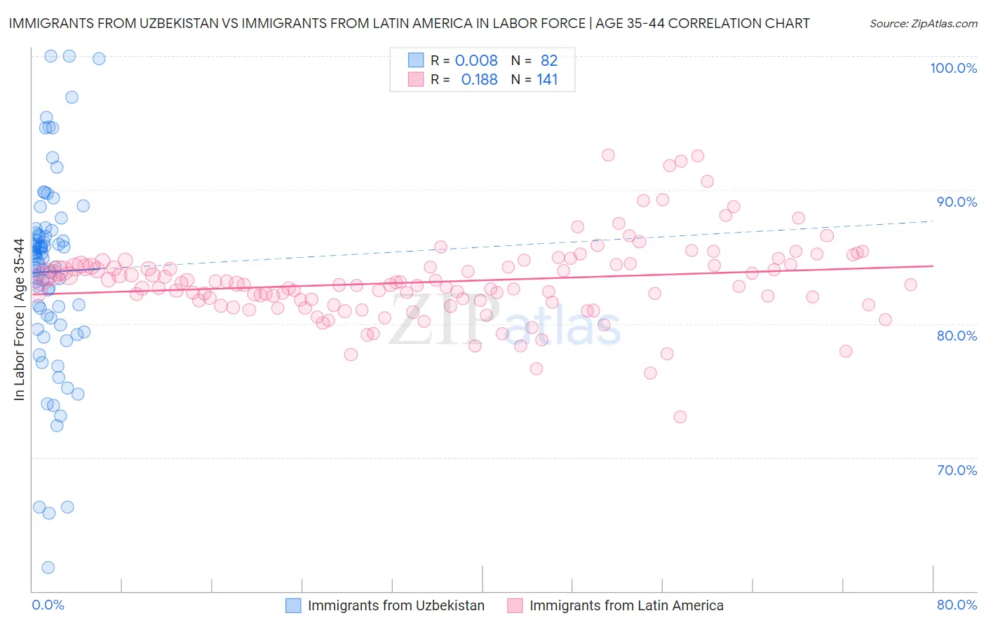 Immigrants from Uzbekistan vs Immigrants from Latin America In Labor Force | Age 35-44