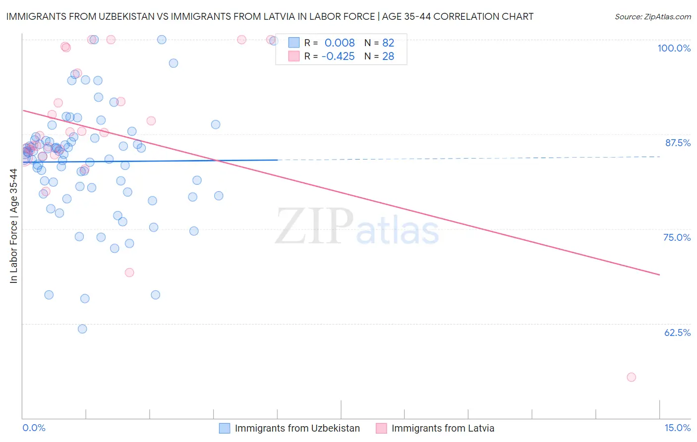 Immigrants from Uzbekistan vs Immigrants from Latvia In Labor Force | Age 35-44