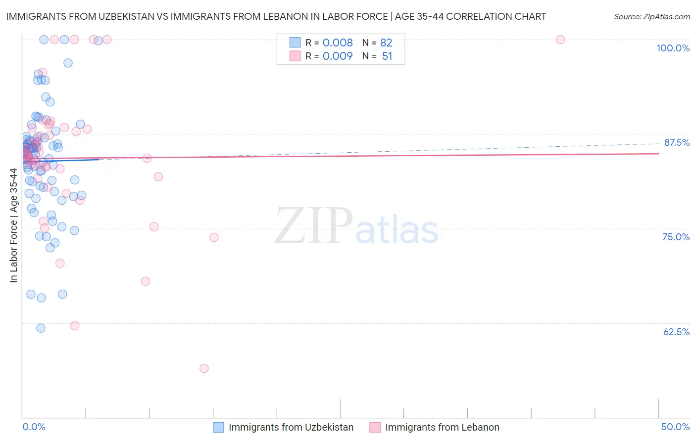 Immigrants from Uzbekistan vs Immigrants from Lebanon In Labor Force | Age 35-44