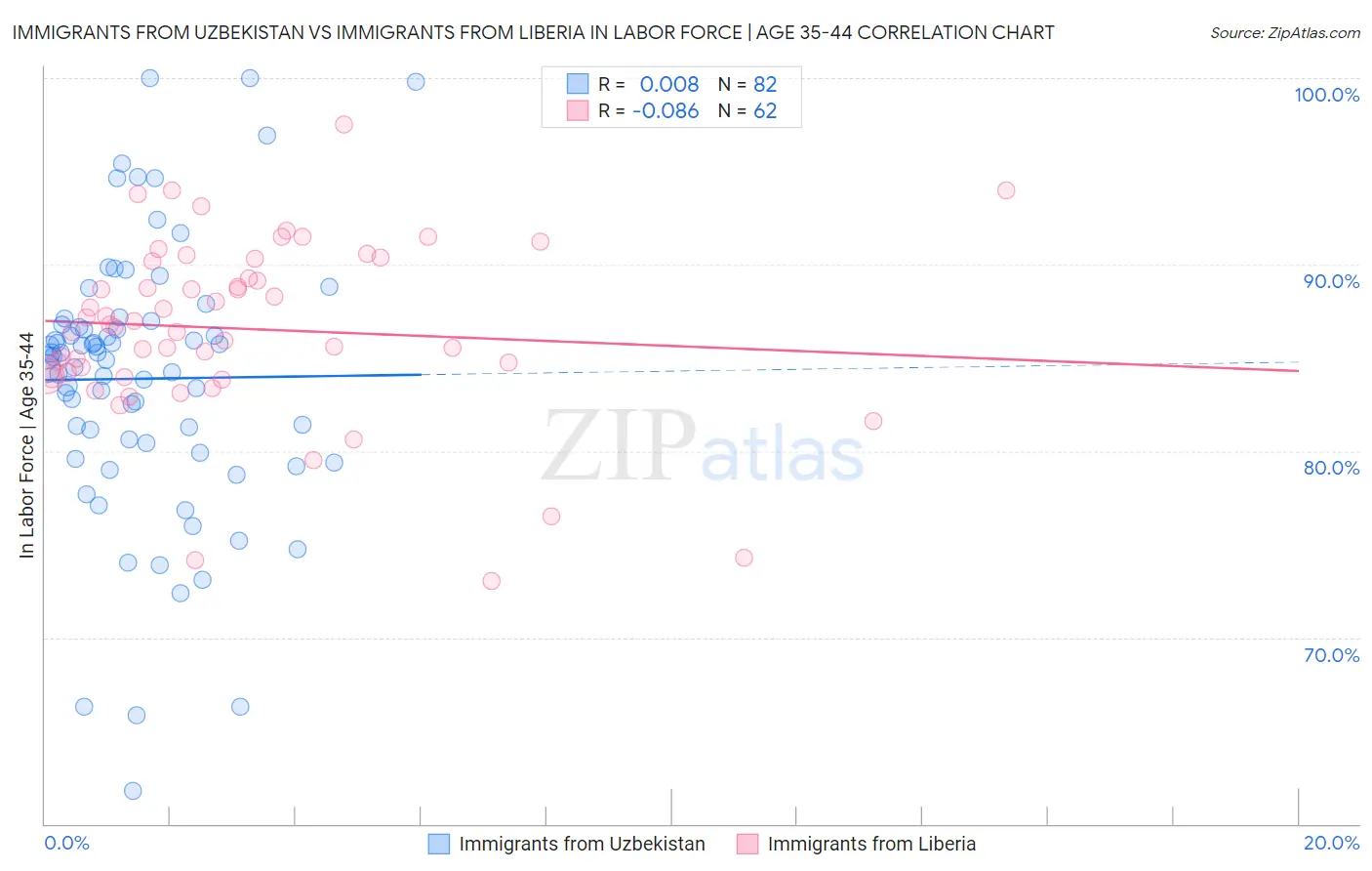 Immigrants from Uzbekistan vs Immigrants from Liberia In Labor Force | Age 35-44