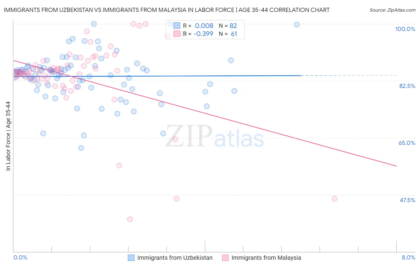 Immigrants from Uzbekistan vs Immigrants from Malaysia In Labor Force | Age 35-44