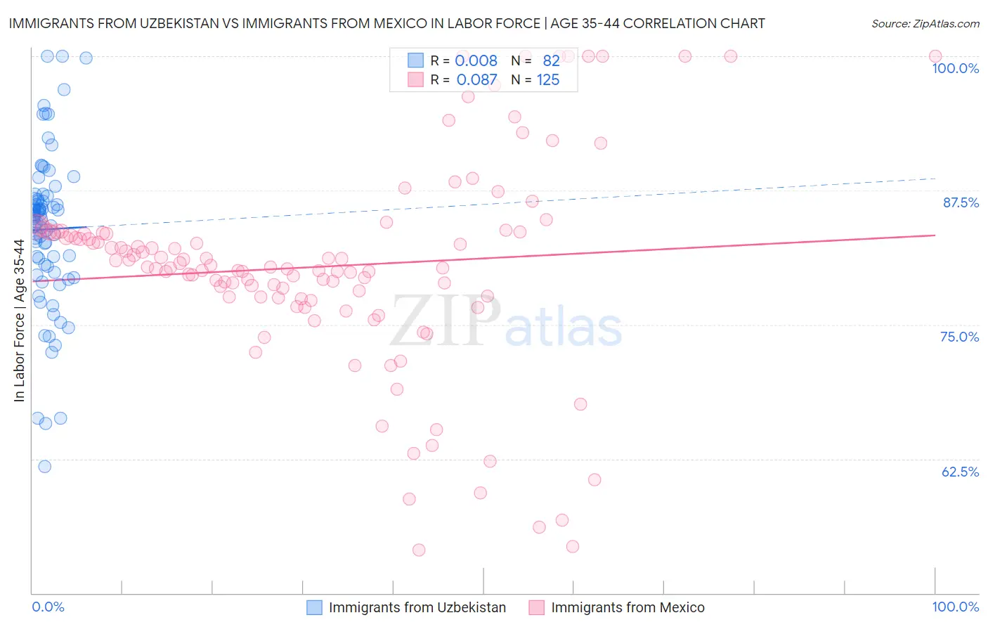 Immigrants from Uzbekistan vs Immigrants from Mexico In Labor Force | Age 35-44