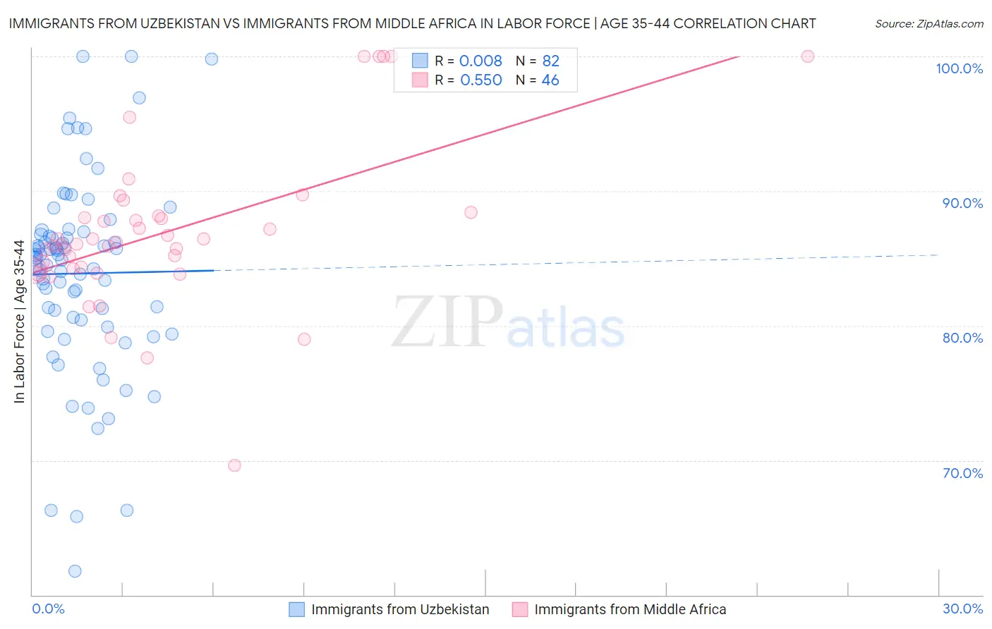 Immigrants from Uzbekistan vs Immigrants from Middle Africa In Labor Force | Age 35-44