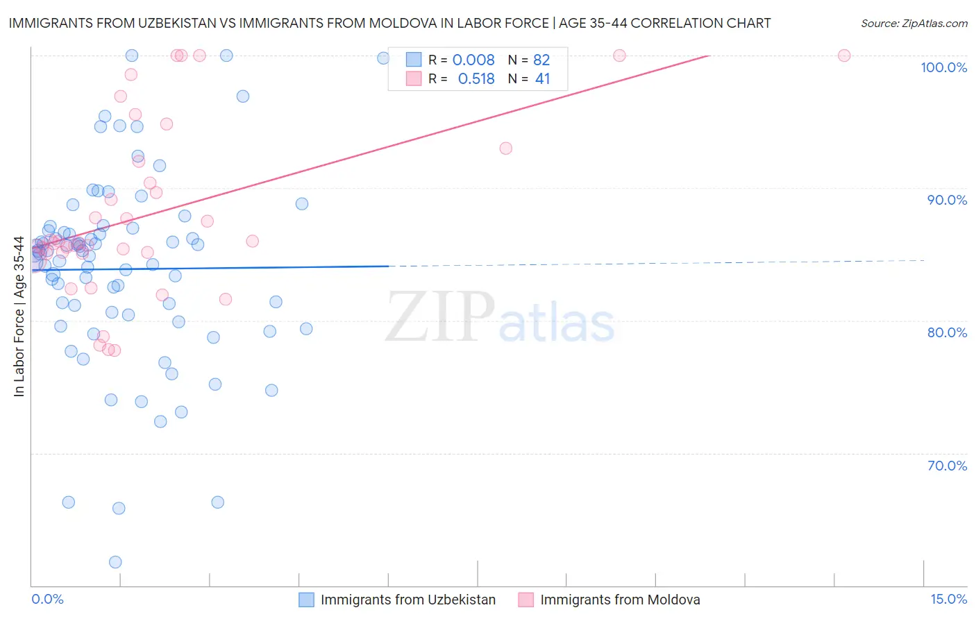Immigrants from Uzbekistan vs Immigrants from Moldova In Labor Force | Age 35-44