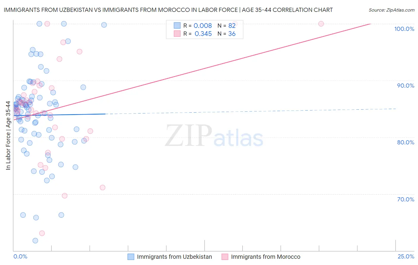 Immigrants from Uzbekistan vs Immigrants from Morocco In Labor Force | Age 35-44