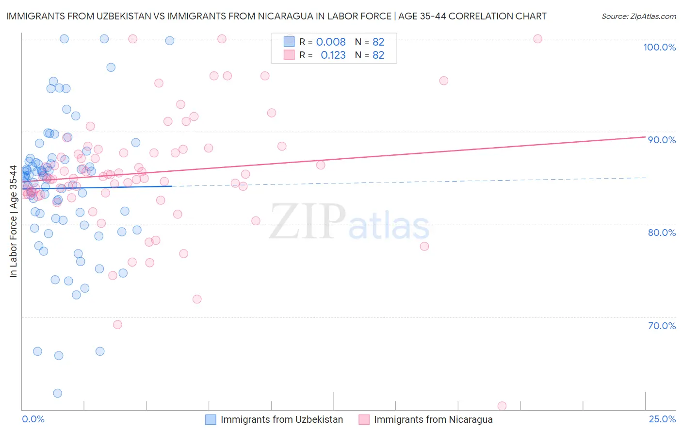 Immigrants from Uzbekistan vs Immigrants from Nicaragua In Labor Force | Age 35-44