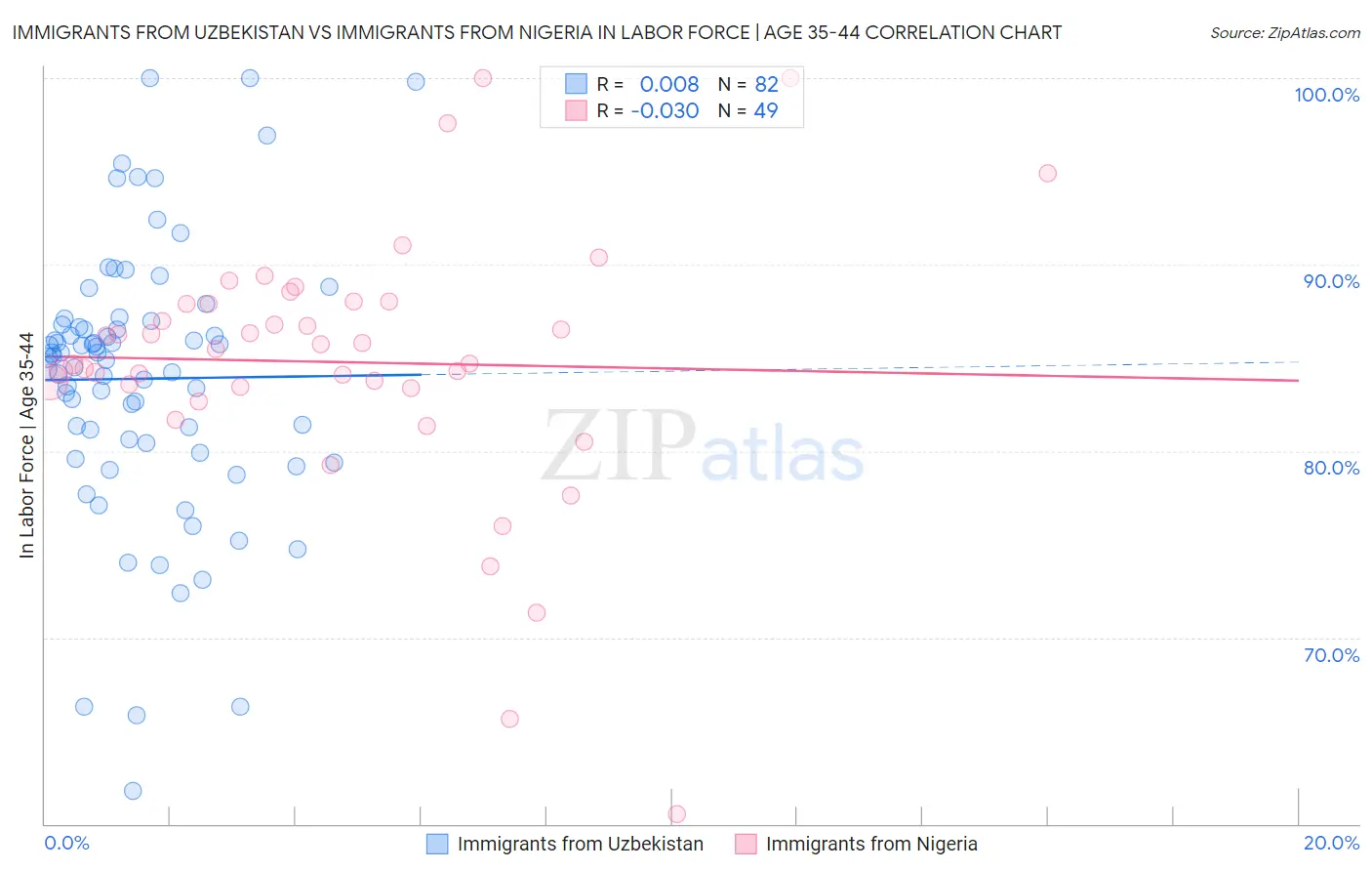 Immigrants from Uzbekistan vs Immigrants from Nigeria In Labor Force | Age 35-44