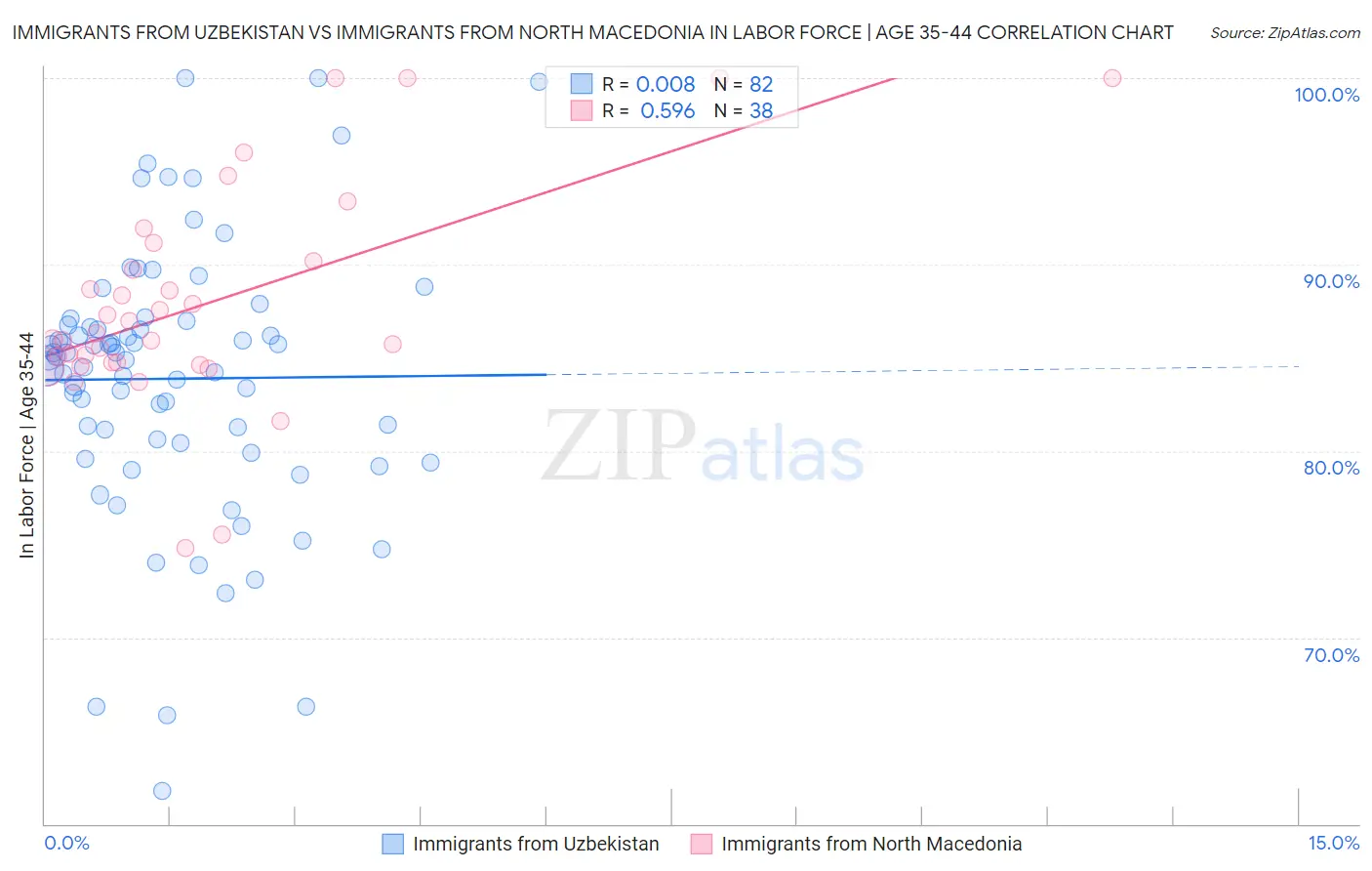 Immigrants from Uzbekistan vs Immigrants from North Macedonia In Labor Force | Age 35-44