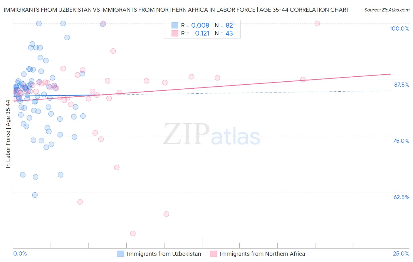 Immigrants from Uzbekistan vs Immigrants from Northern Africa In Labor Force | Age 35-44