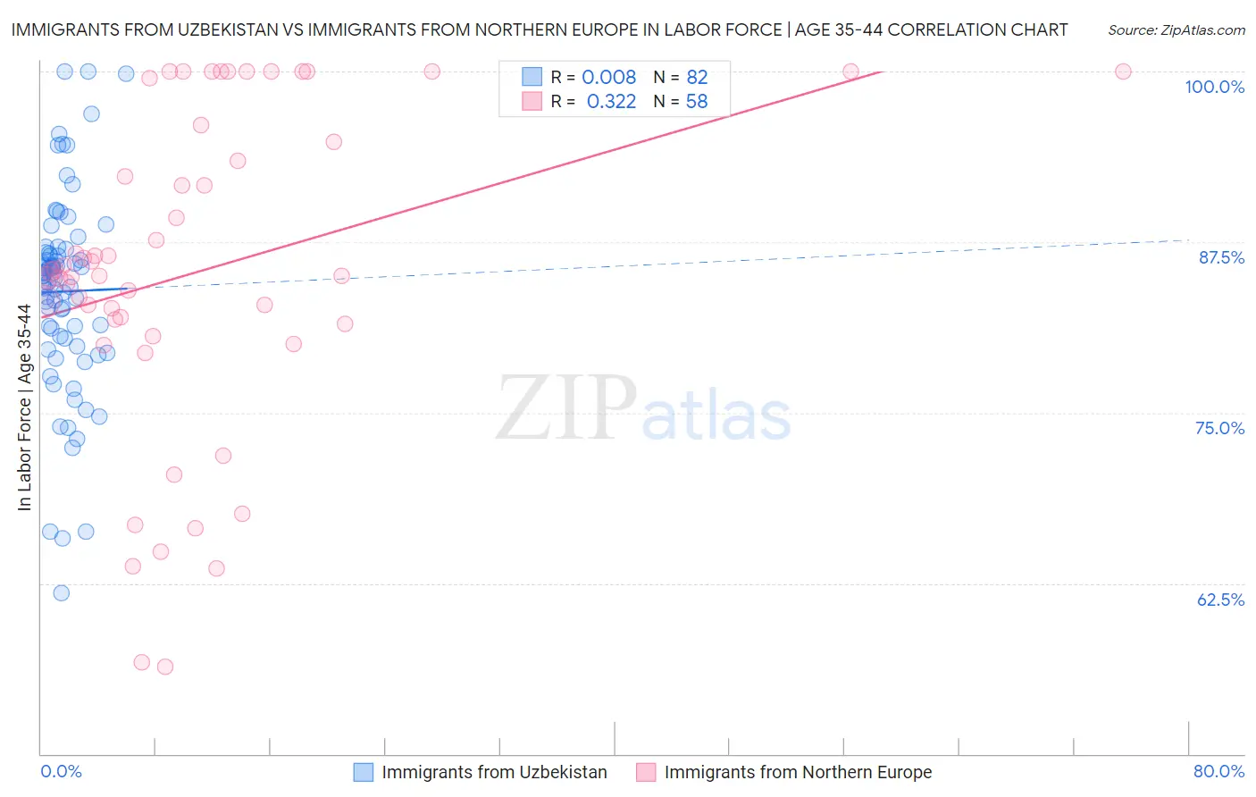 Immigrants from Uzbekistan vs Immigrants from Northern Europe In Labor Force | Age 35-44