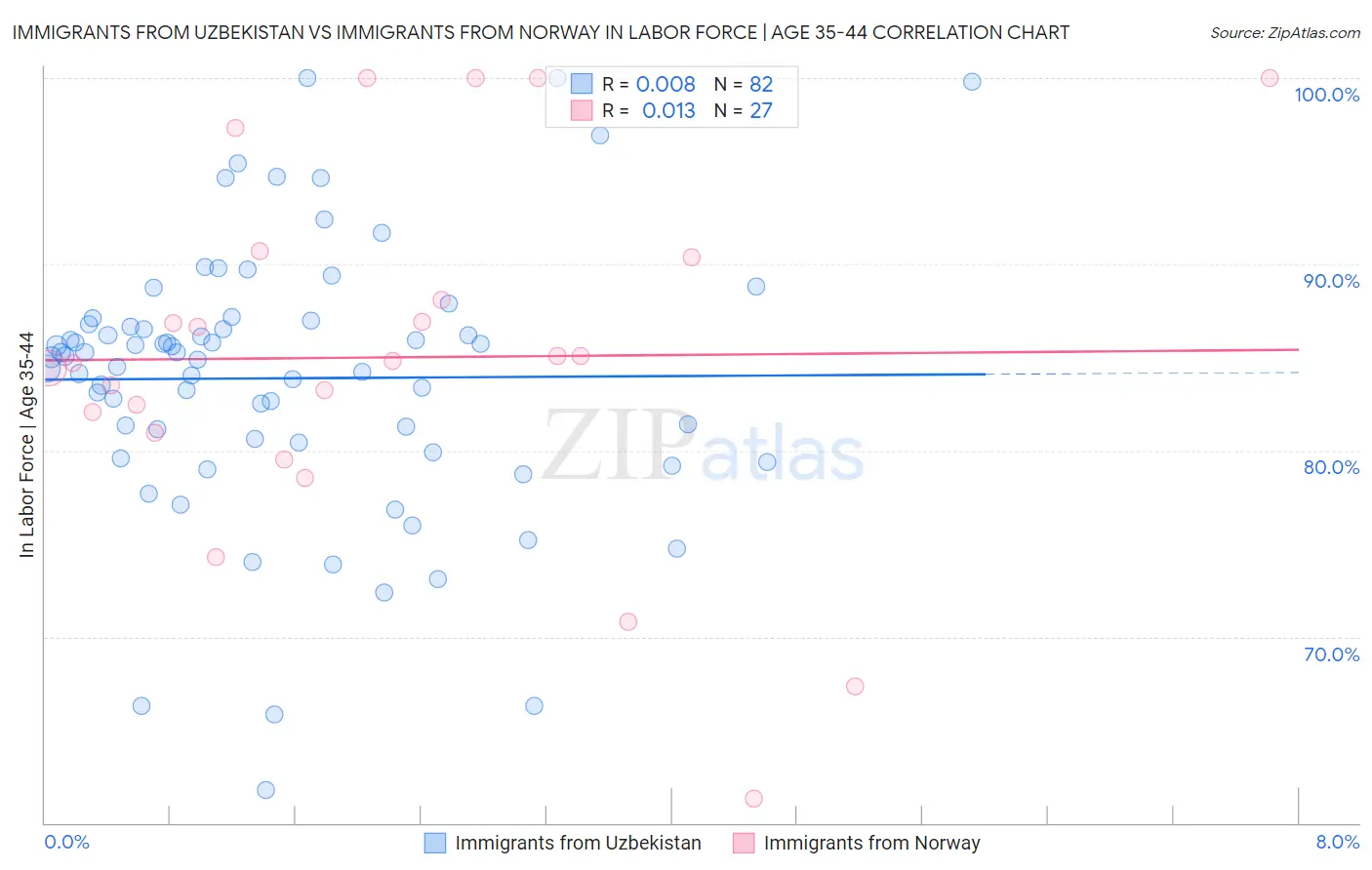 Immigrants from Uzbekistan vs Immigrants from Norway In Labor Force | Age 35-44