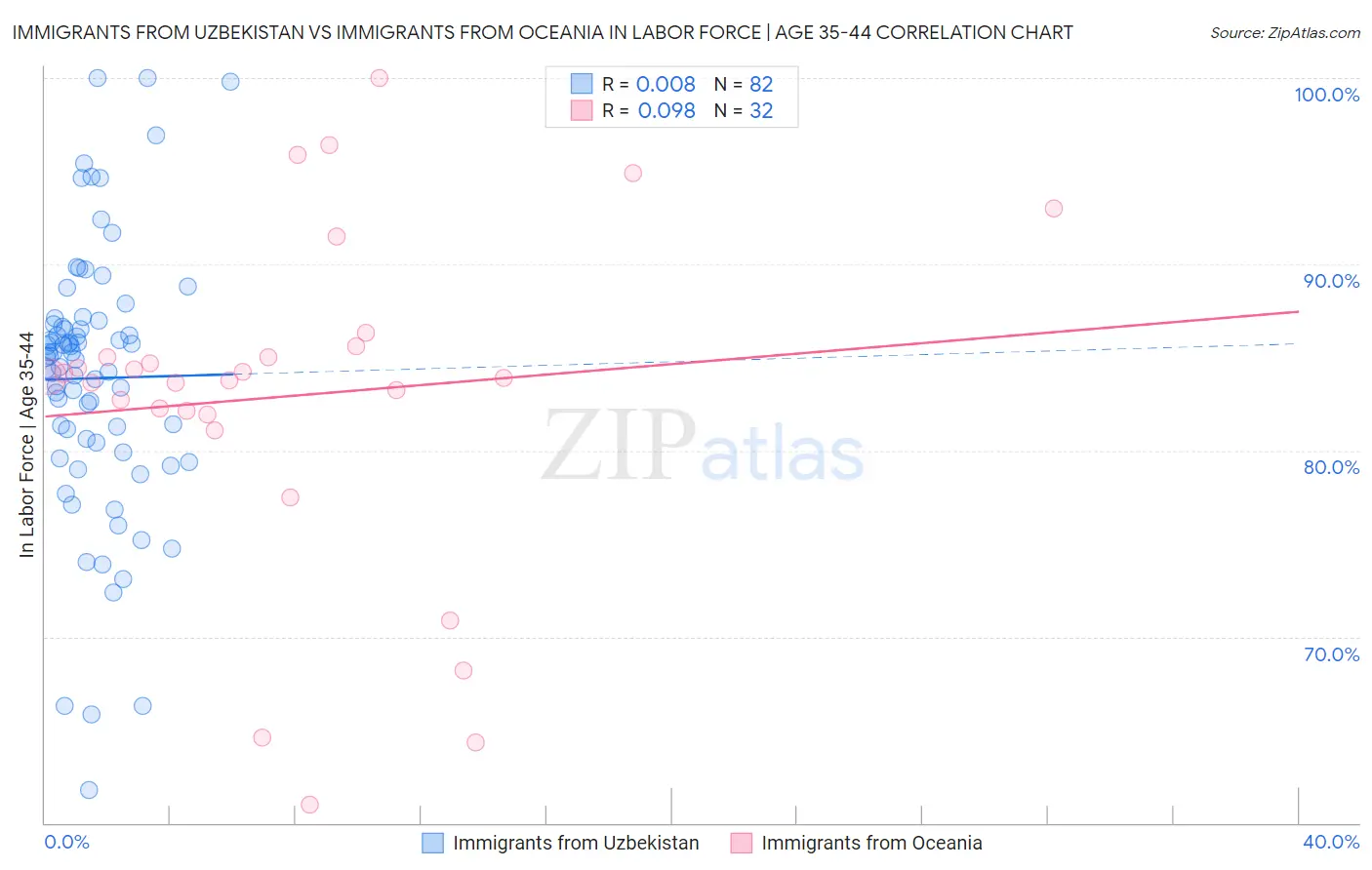 Immigrants from Uzbekistan vs Immigrants from Oceania In Labor Force | Age 35-44