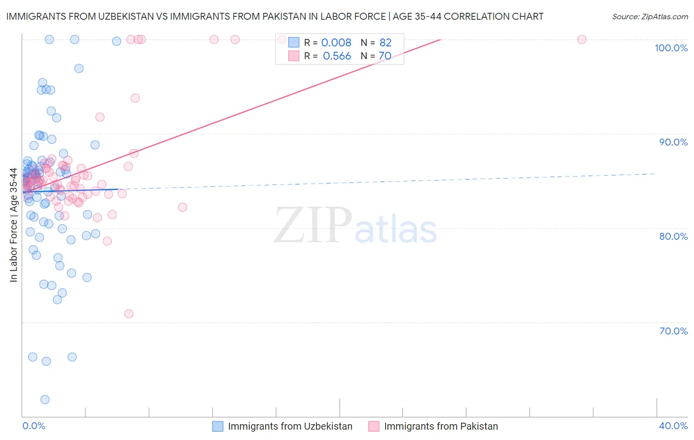 Immigrants from Uzbekistan vs Immigrants from Pakistan In Labor Force | Age 35-44