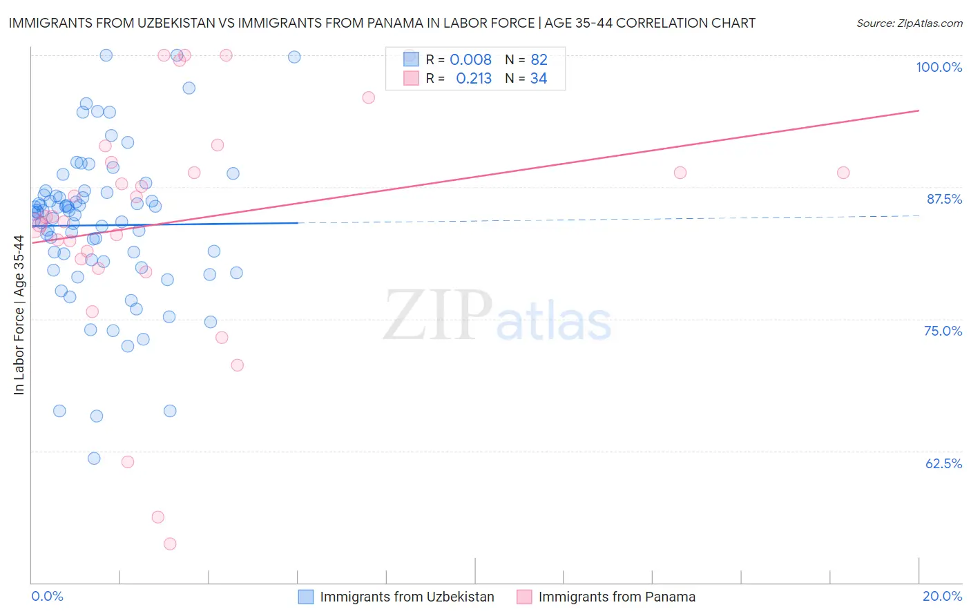 Immigrants from Uzbekistan vs Immigrants from Panama In Labor Force | Age 35-44