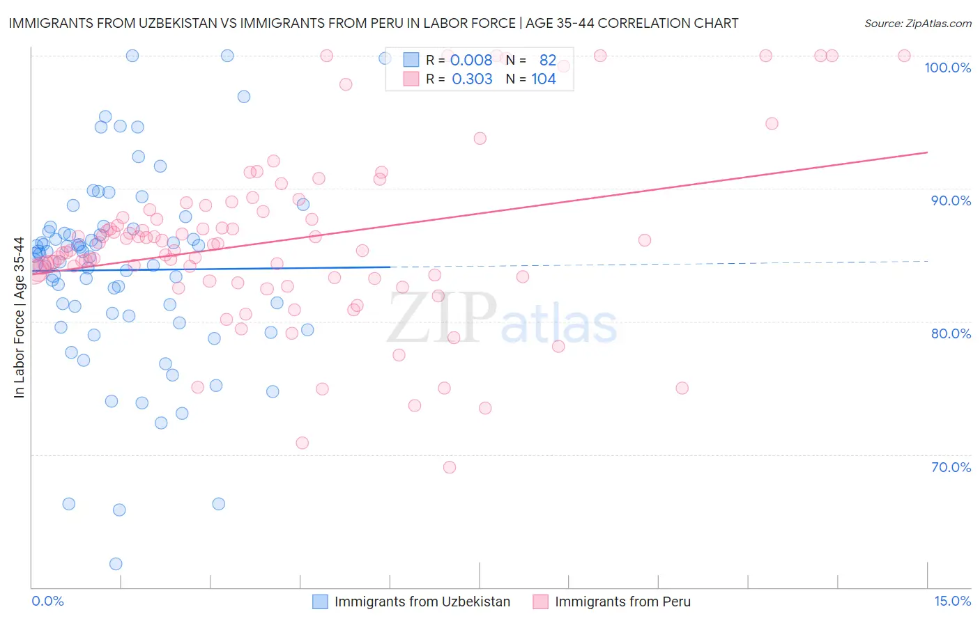 Immigrants from Uzbekistan vs Immigrants from Peru In Labor Force | Age 35-44