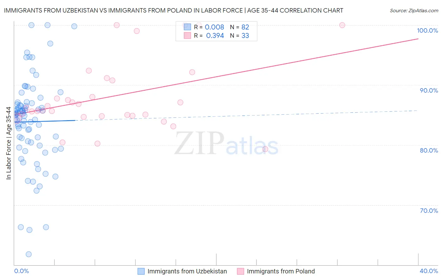 Immigrants from Uzbekistan vs Immigrants from Poland In Labor Force | Age 35-44