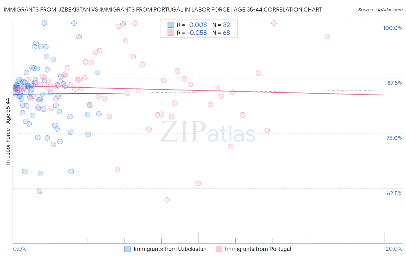 Immigrants from Uzbekistan vs Immigrants from Portugal In Labor Force | Age 35-44