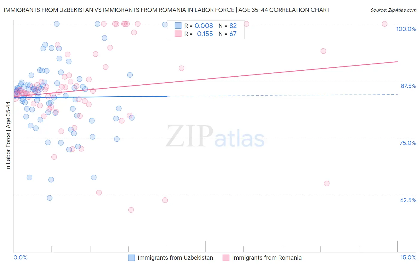 Immigrants from Uzbekistan vs Immigrants from Romania In Labor Force | Age 35-44