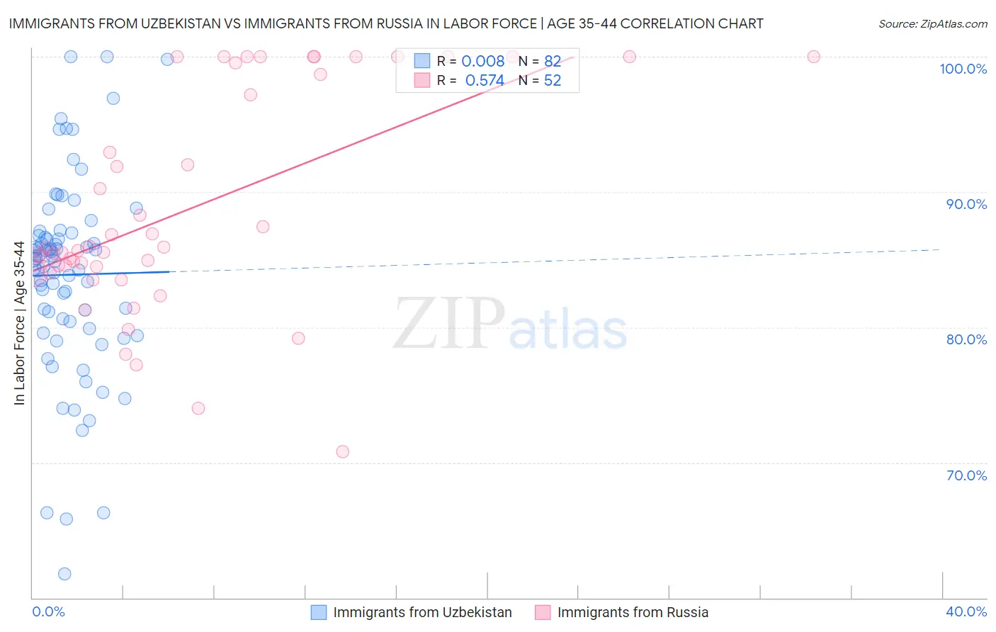 Immigrants from Uzbekistan vs Immigrants from Russia In Labor Force | Age 35-44