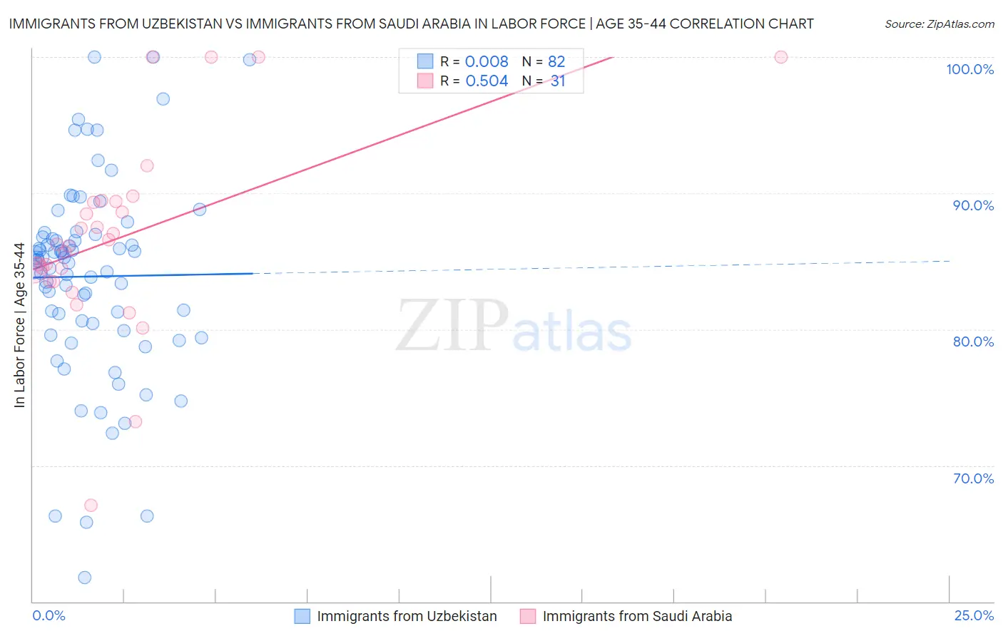 Immigrants from Uzbekistan vs Immigrants from Saudi Arabia In Labor Force | Age 35-44