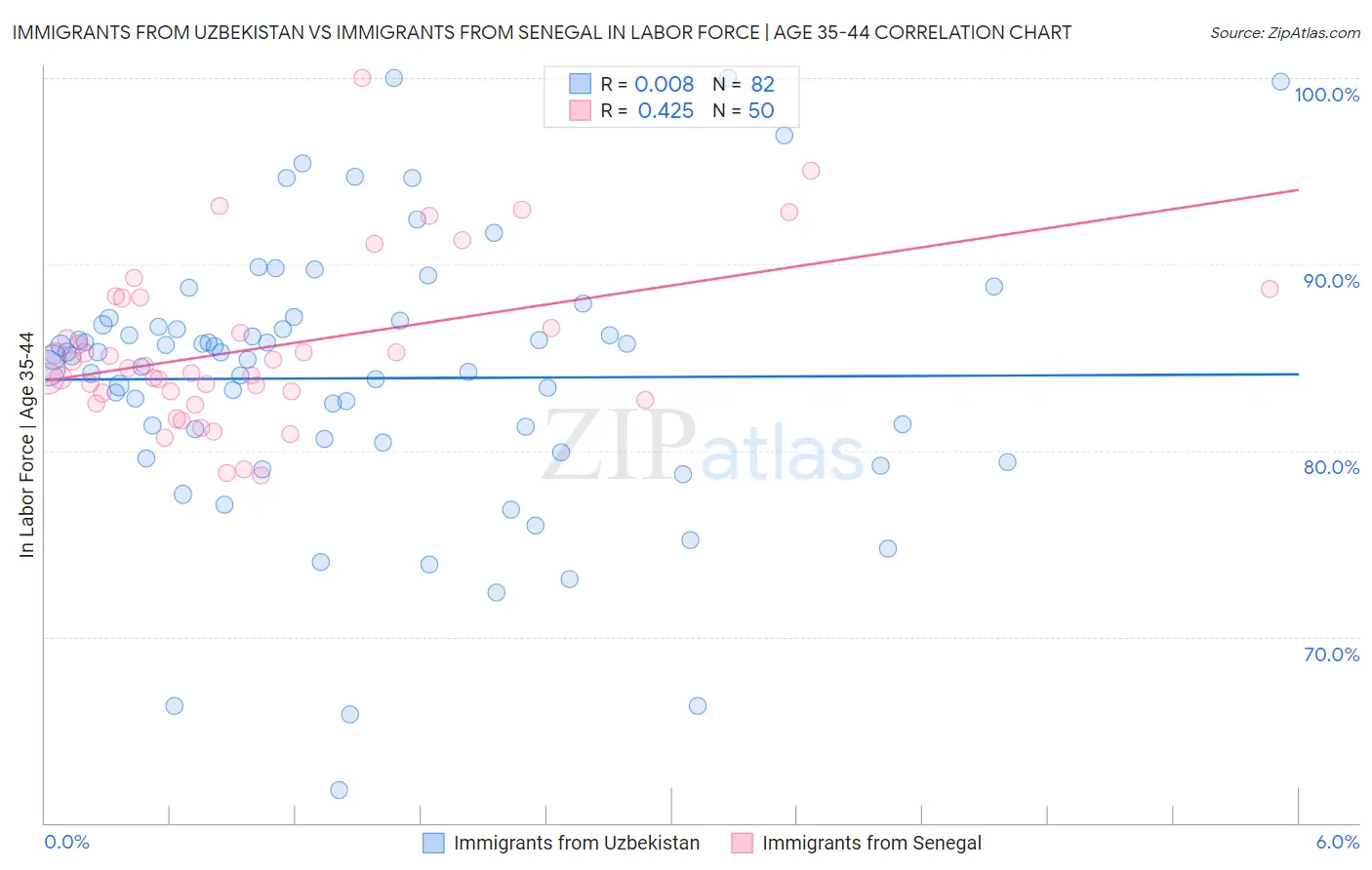 Immigrants from Uzbekistan vs Immigrants from Senegal In Labor Force | Age 35-44