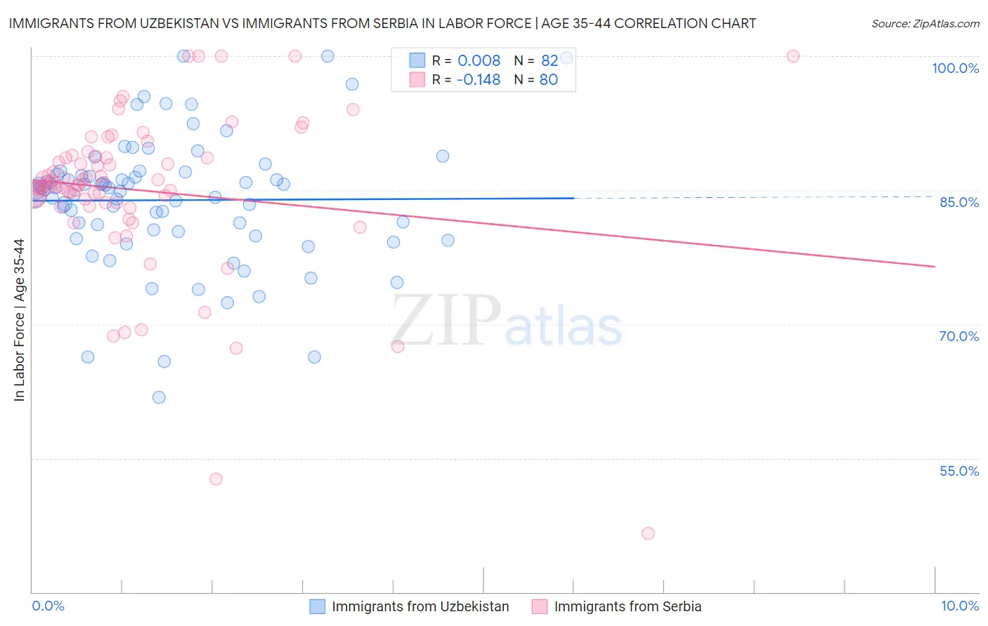 Immigrants from Uzbekistan vs Immigrants from Serbia In Labor Force | Age 35-44