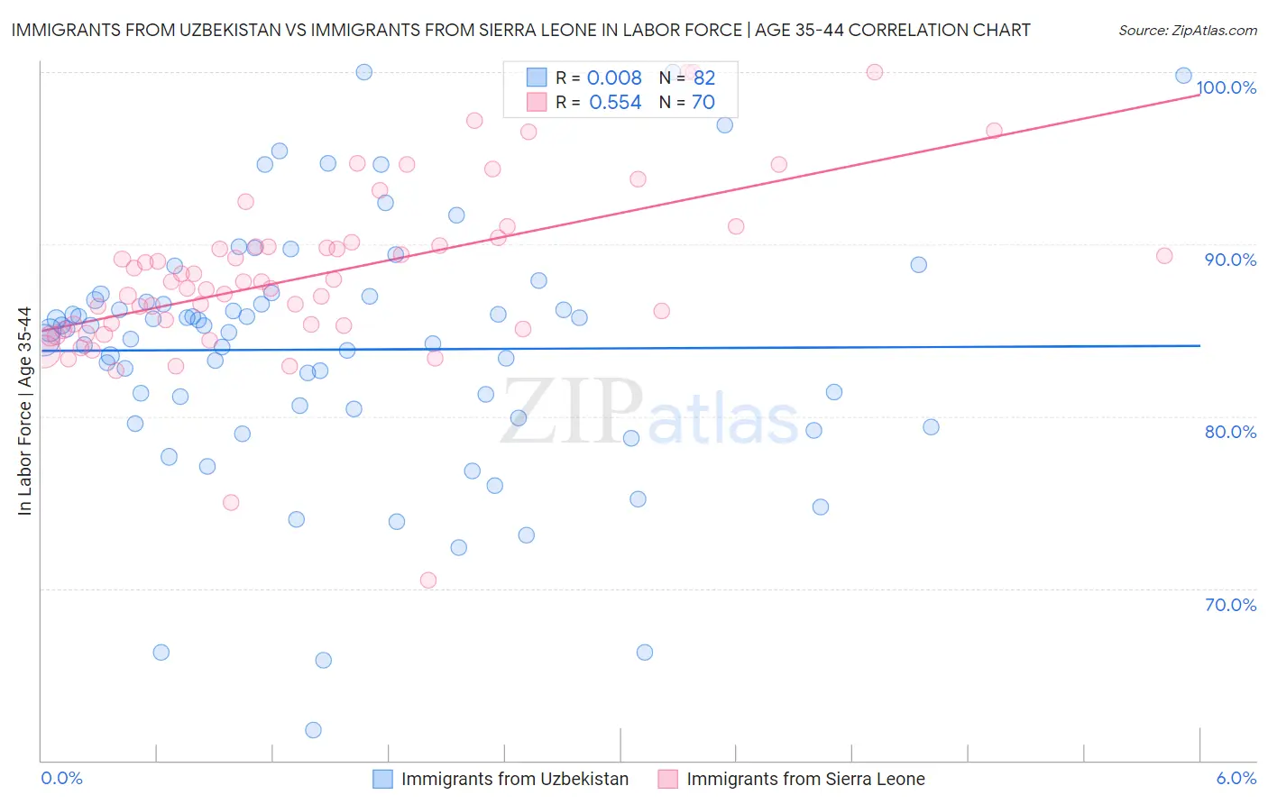 Immigrants from Uzbekistan vs Immigrants from Sierra Leone In Labor Force | Age 35-44