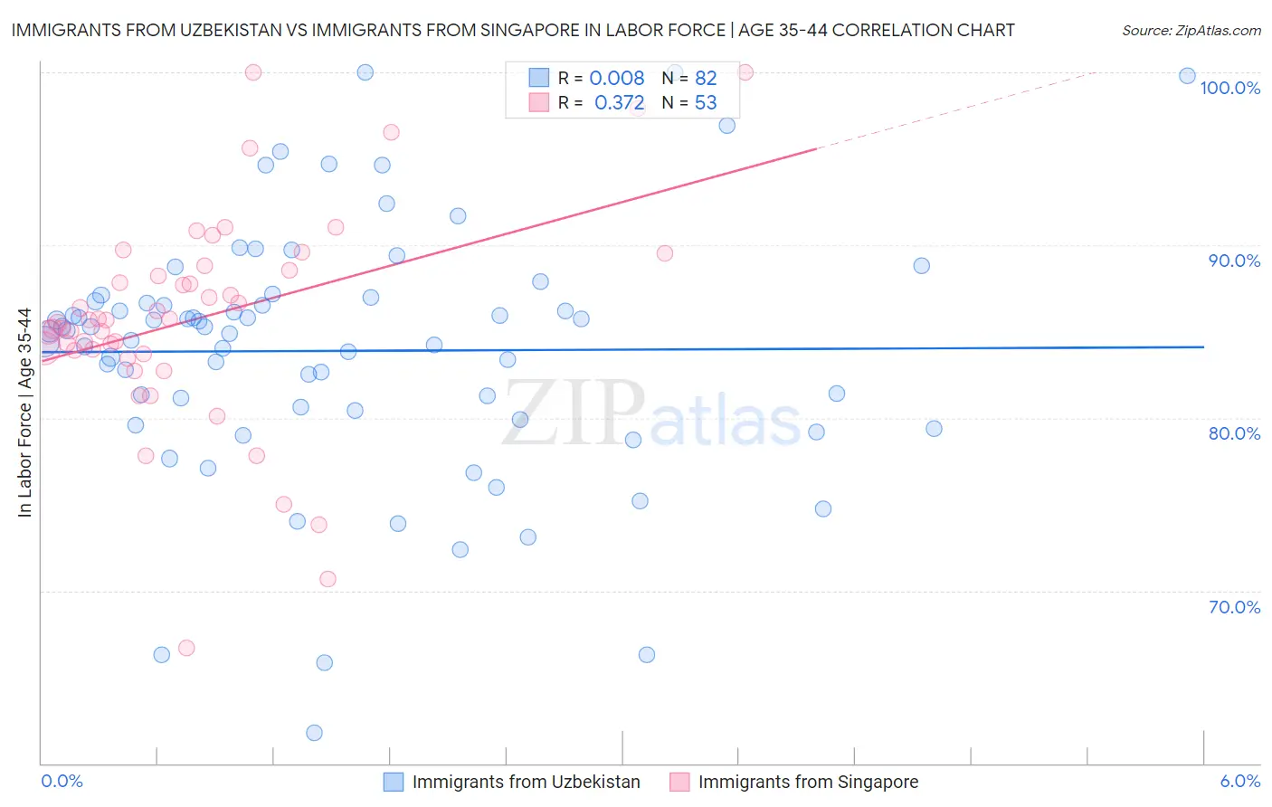 Immigrants from Uzbekistan vs Immigrants from Singapore In Labor Force | Age 35-44