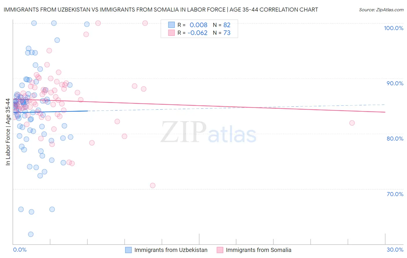 Immigrants from Uzbekistan vs Immigrants from Somalia In Labor Force | Age 35-44