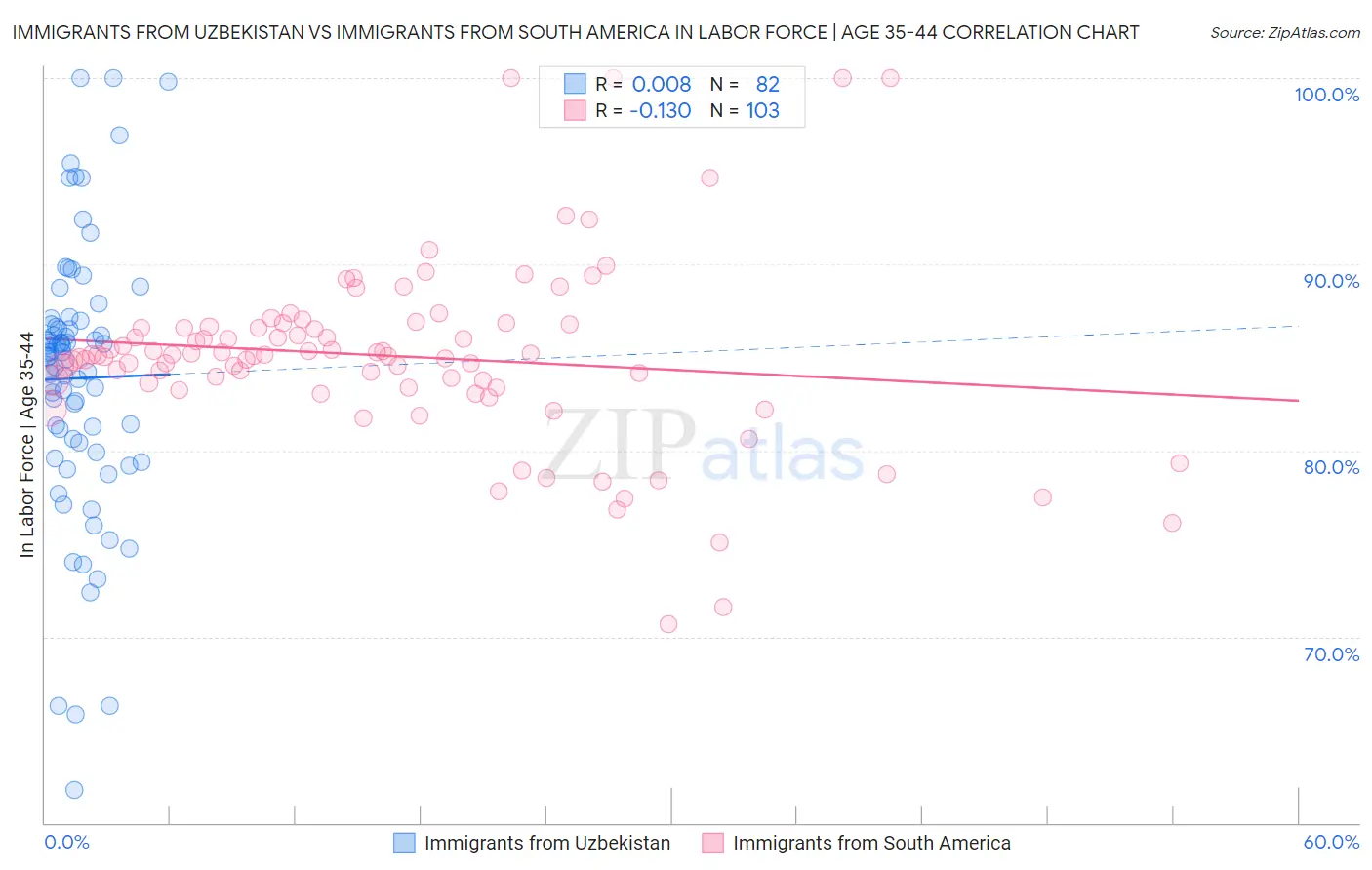 Immigrants from Uzbekistan vs Immigrants from South America In Labor Force | Age 35-44