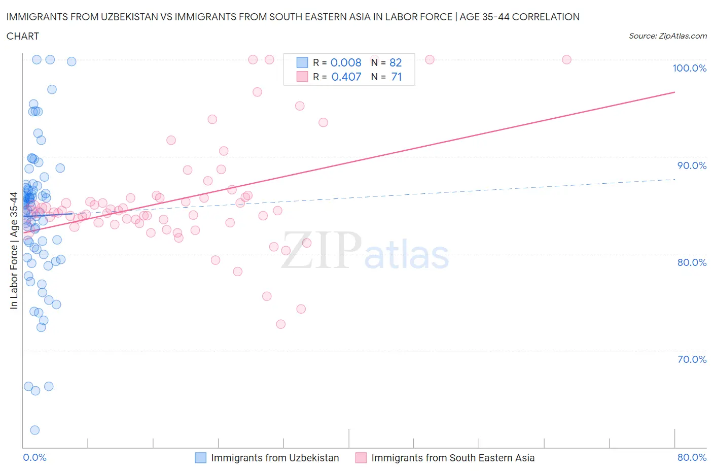 Immigrants from Uzbekistan vs Immigrants from South Eastern Asia In Labor Force | Age 35-44