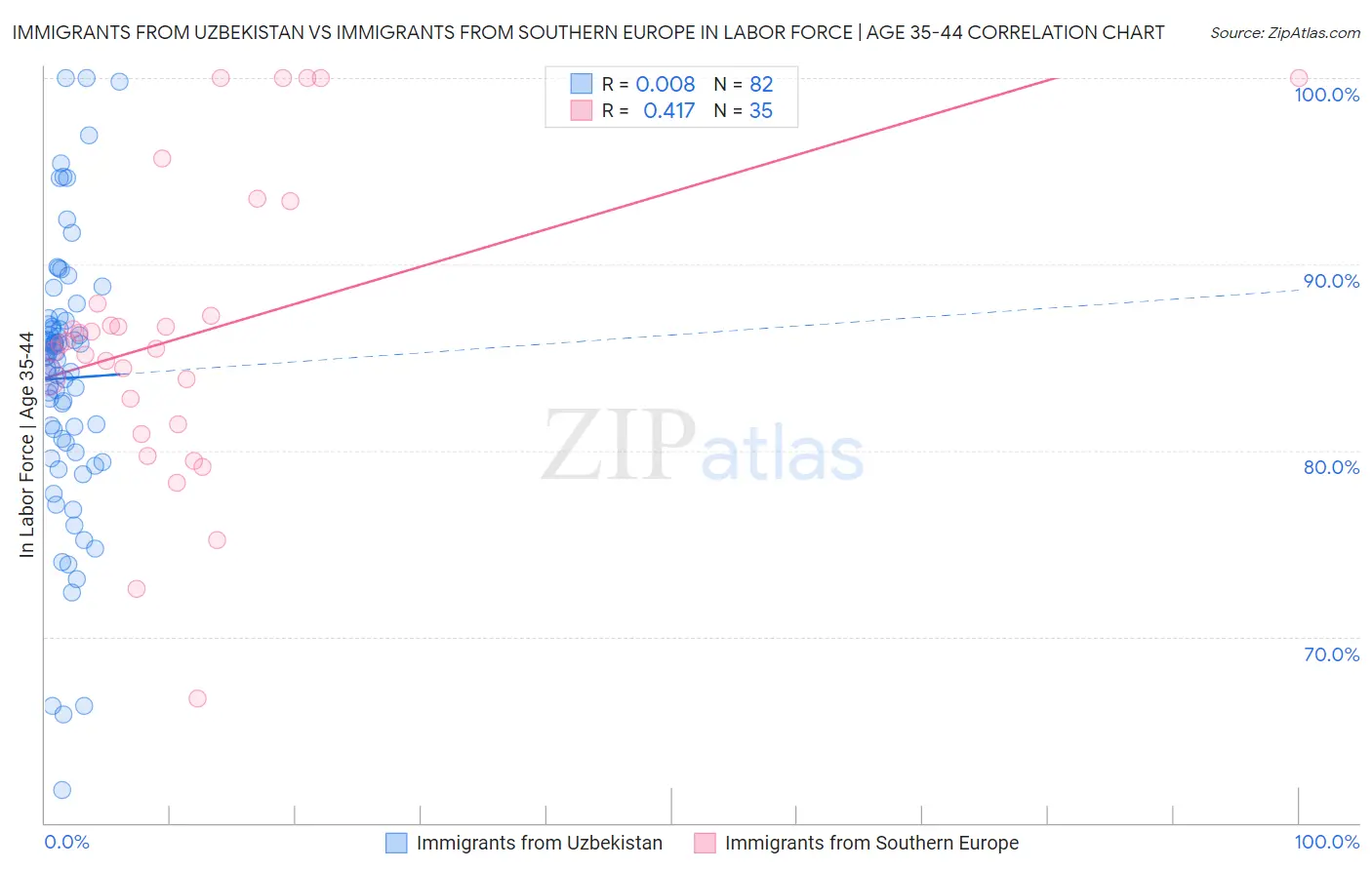 Immigrants from Uzbekistan vs Immigrants from Southern Europe In Labor Force | Age 35-44