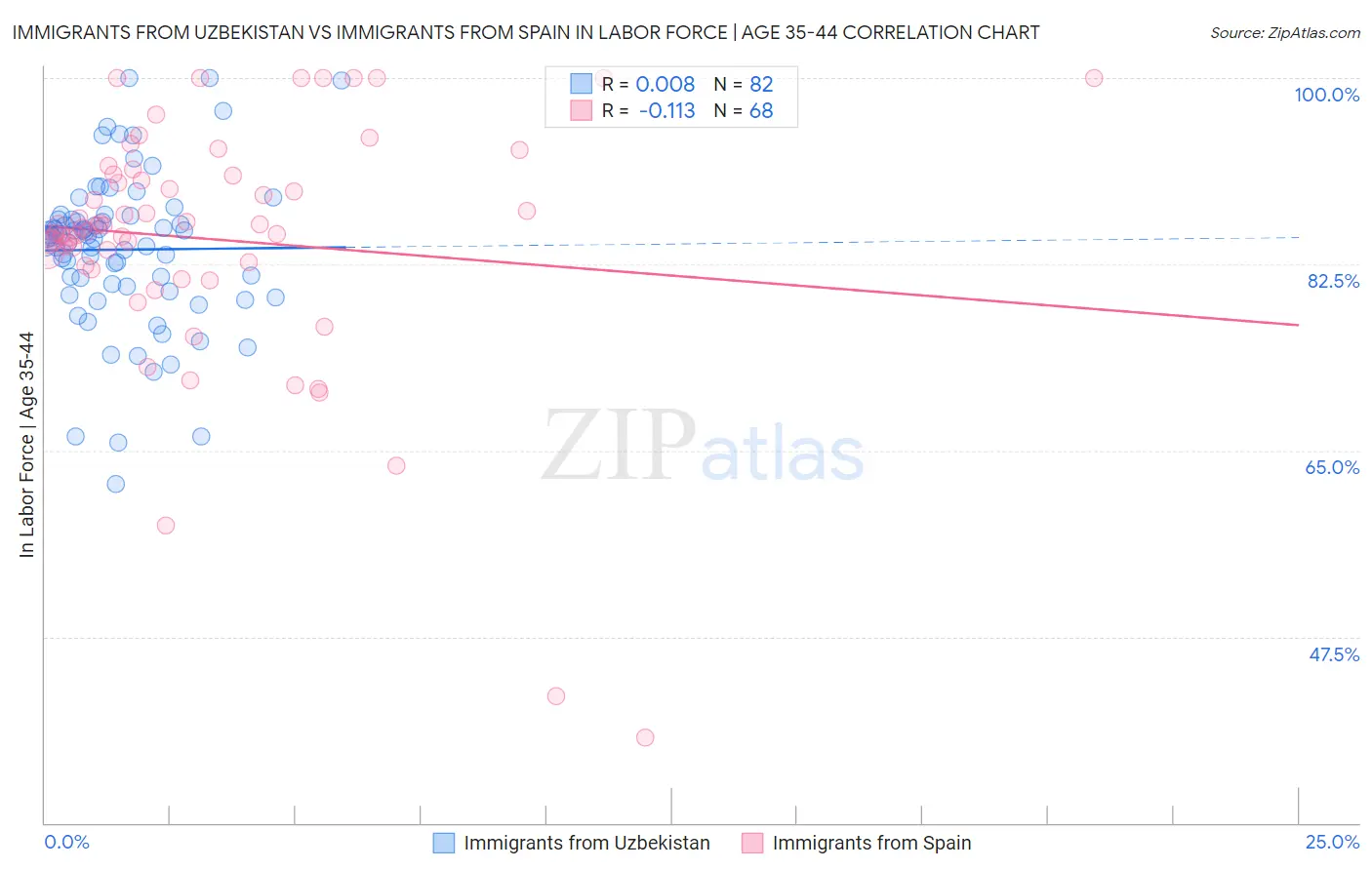 Immigrants from Uzbekistan vs Immigrants from Spain In Labor Force | Age 35-44