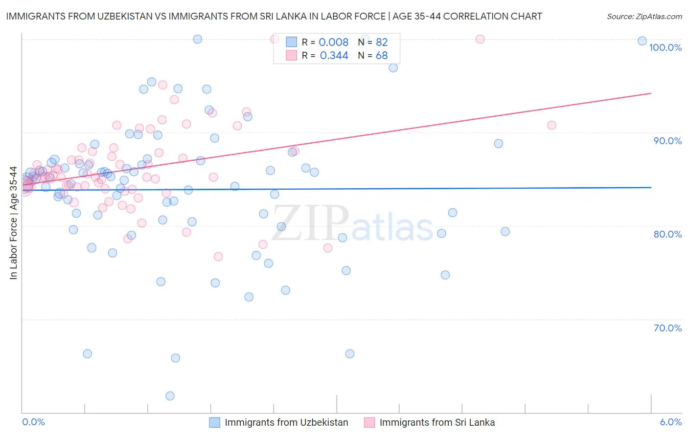 Immigrants from Uzbekistan vs Immigrants from Sri Lanka In Labor Force | Age 35-44