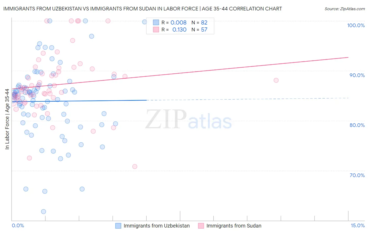 Immigrants from Uzbekistan vs Immigrants from Sudan In Labor Force | Age 35-44