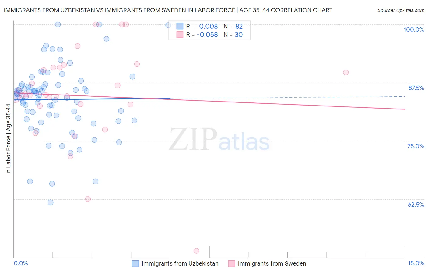 Immigrants from Uzbekistan vs Immigrants from Sweden In Labor Force | Age 35-44